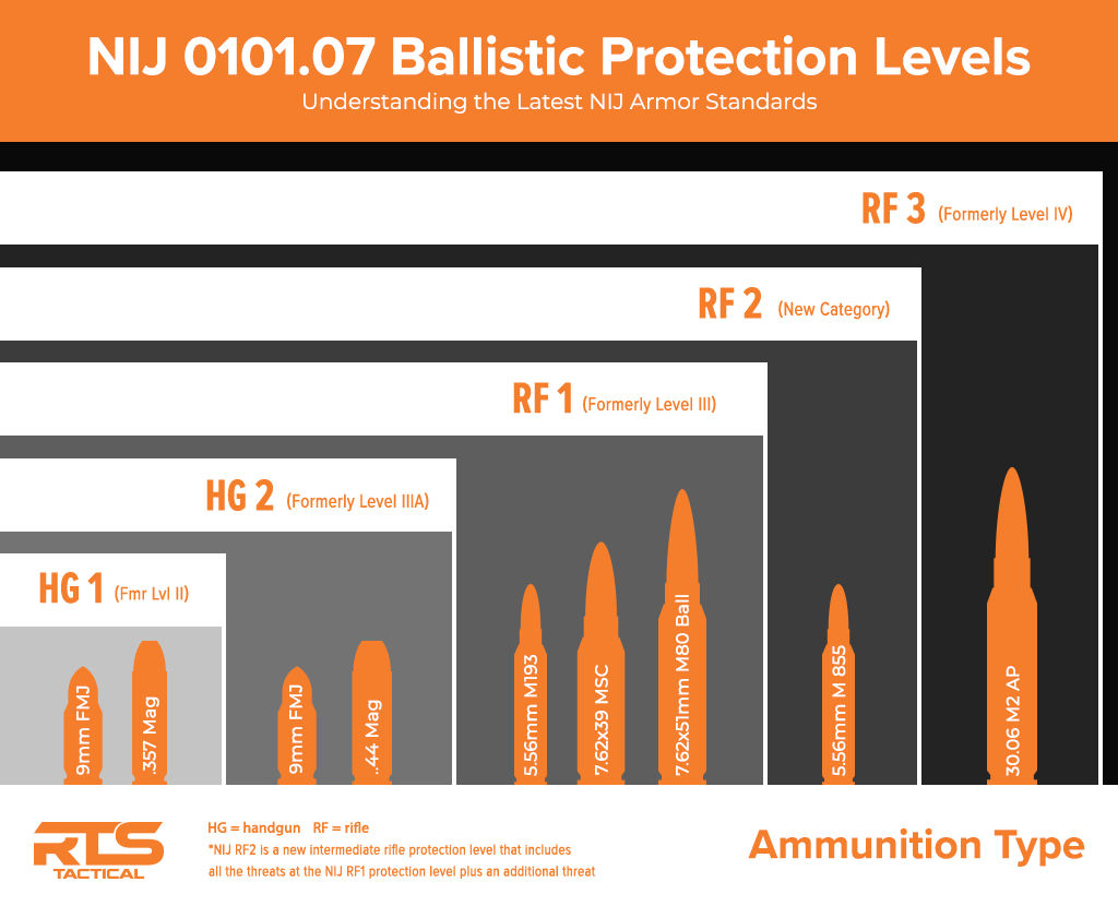 Chart illustrating NIJ 0101.07 ballistic protection levels.