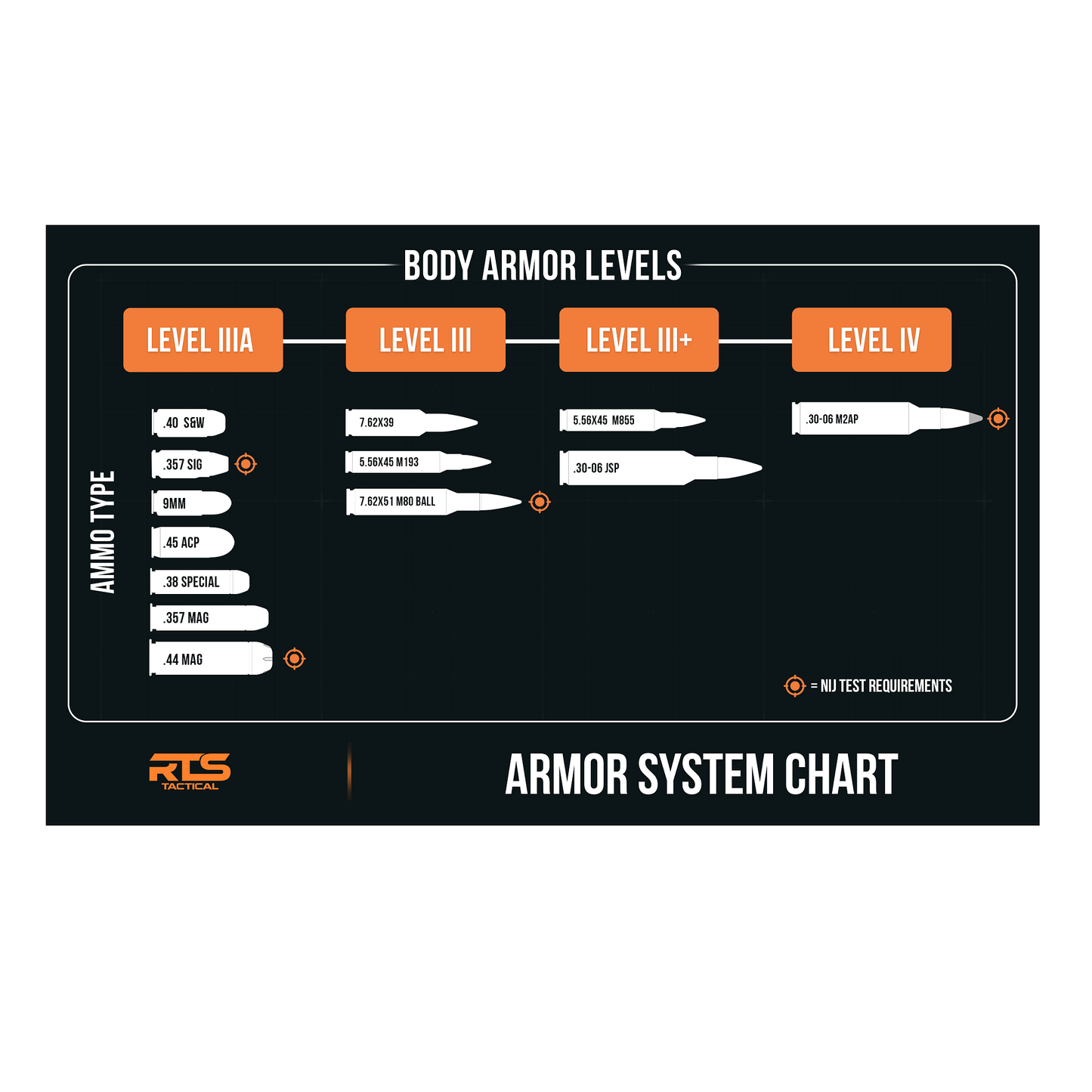 An armor system chart with the different protection levels for body armor.