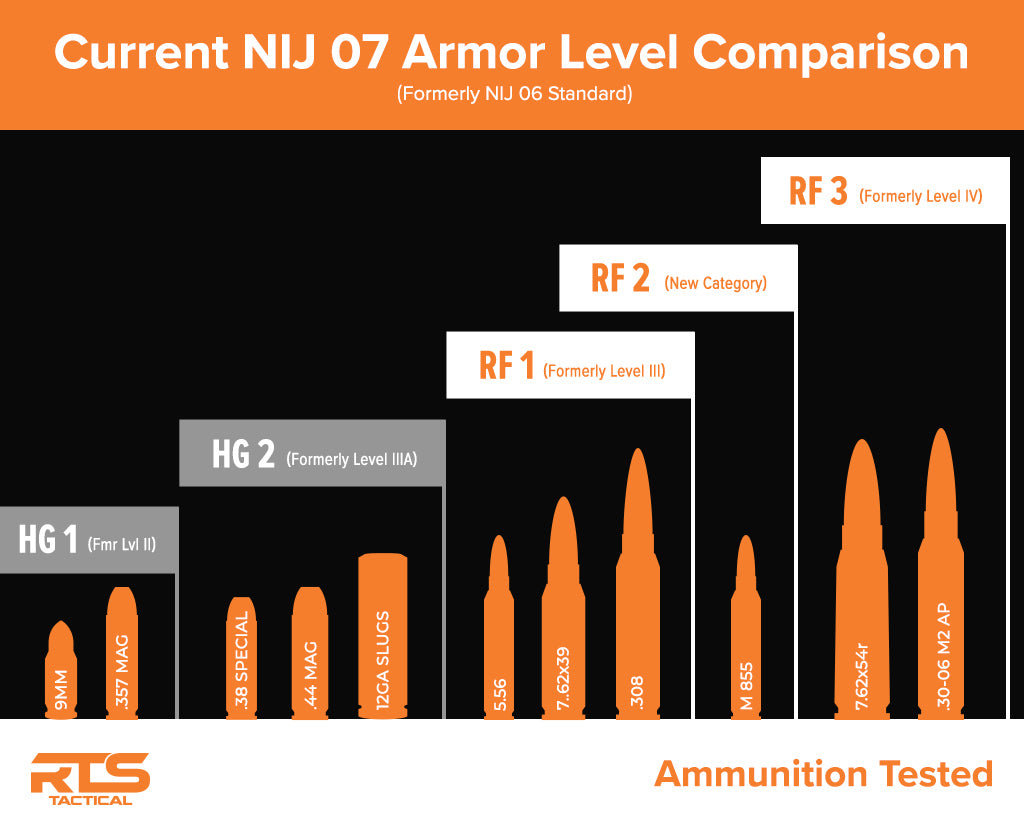 RTS Tactical NIJ 0101.07 Ballistics Chart displaying updated protection levels for body armor. The chart categorizes ballistic resistance by NIJ 0101.07 standards, listing protection levels against handgun and rifle threats. It includes specific caliber types, velocities, and corresponding armor ratings. The chart follows RTS Tactical’s branded style, with a clean and tactical design for easy readability. Visual elements such as bullet icons and caliber labels help illustrate protection capabilities at each