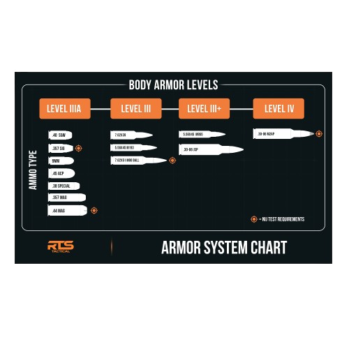 An armor system chart with the different body armor levels.