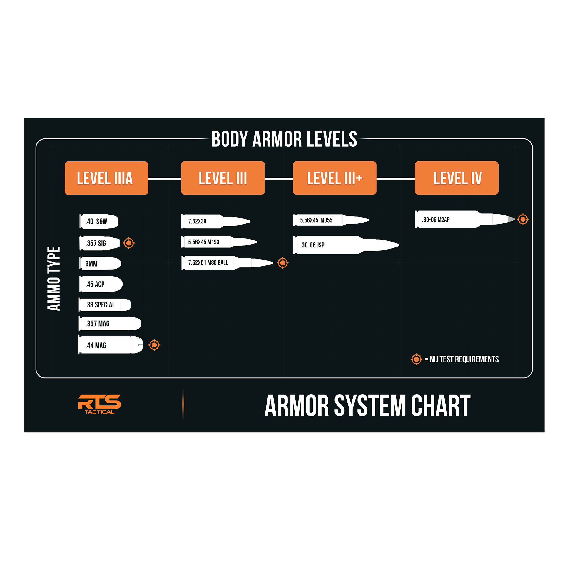 An RTS Tactical orange and black body armor systems chart with ammo levels and armor levels.