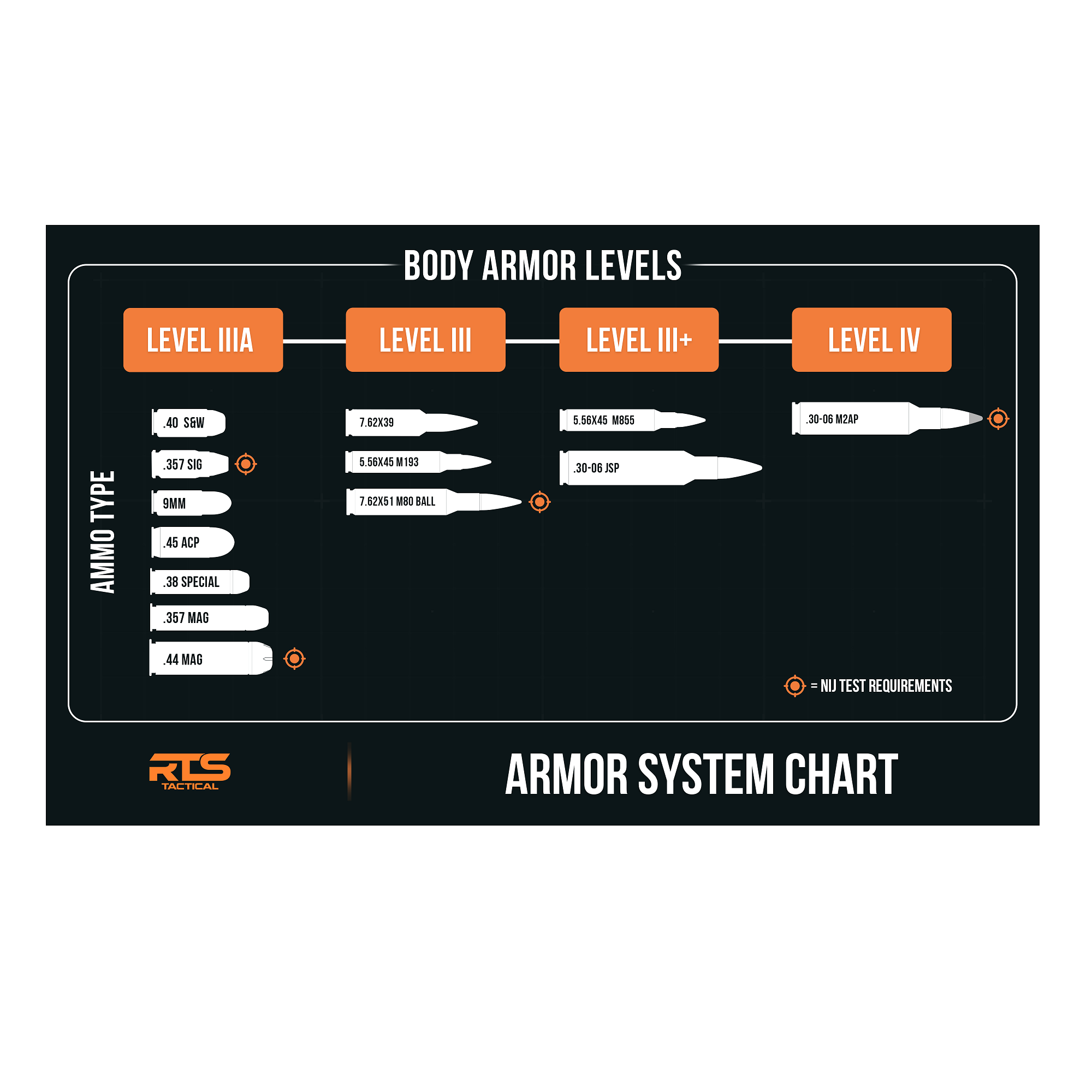 An armor system chart with the 4 different body armor levels.